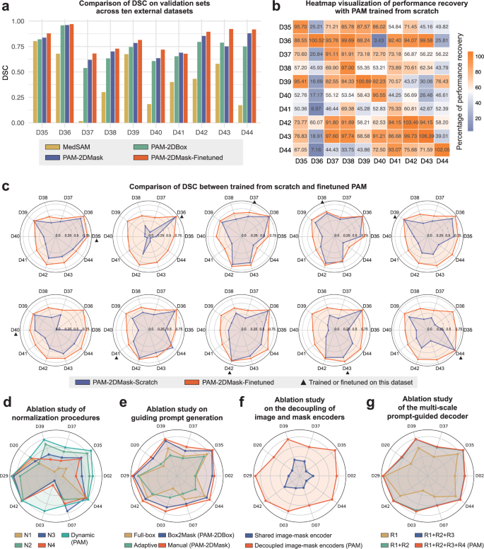 Fig. 6: Generalization and ablation analysis of PAM.
