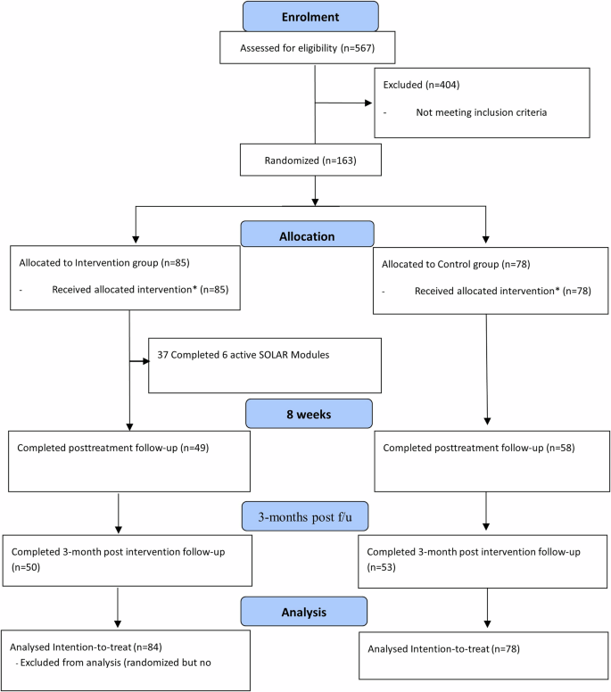 Fig. 1: CONSORT diagram.