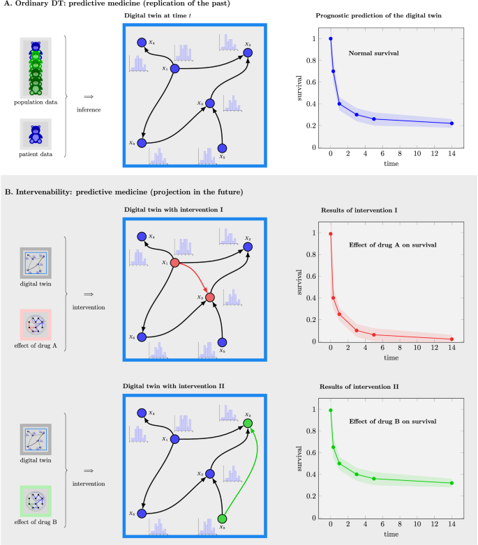 Fig. 2: Intervenability of digital twins.