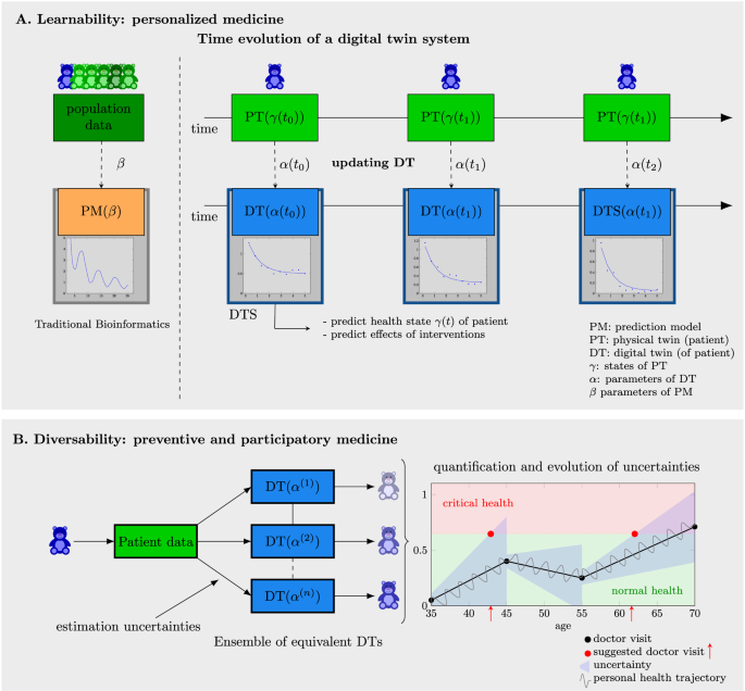 Fig. 3: Learnability and diversability of digital twins.