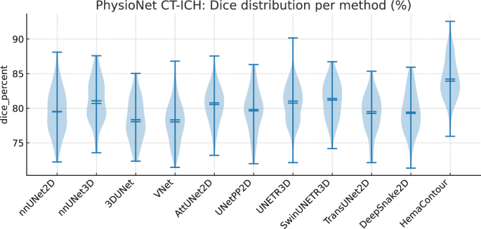 Fig. 1: PhysioNet CT–ICH (external validation): per-patient Dice distributions.