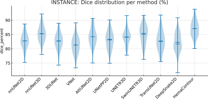 Fig. 2: INSTANCE: per-patient Dice distributions (violin with mean/median markers) across all methods.