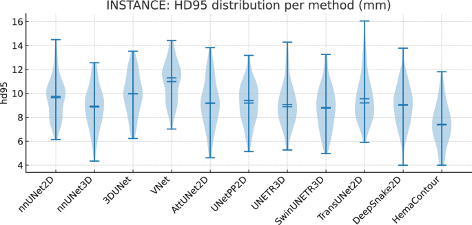 Fig. 3: INSTANCE: per-patient HD95 distributions.