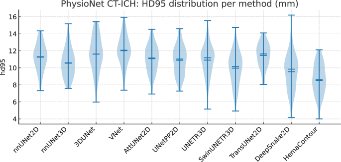 Fig. 4: PhysioNet CT–ICH (external validation): per-patient HD95 distributions.