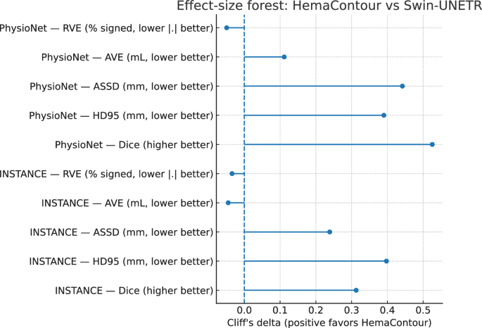 Fig. 5: Effect-size forest for HemaContour vs. Swin–UNETR across datasets and metrics.