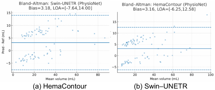 Fig. 6: Bland–Altman analysis on PhysioNet CT–ICH (volume, mL).