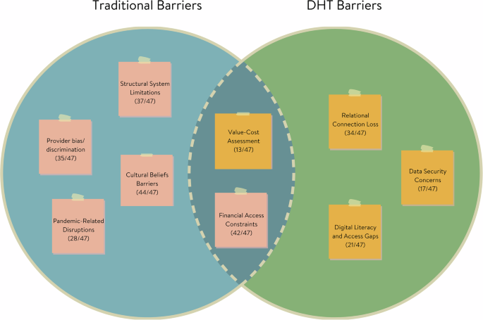 Fig. 1: Comparison of barriers across traditional and digital healthcare contexts.