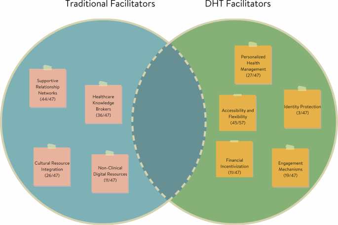 Fig. 2: Comparison of facilitators across traditional and digital healthcare contexts.