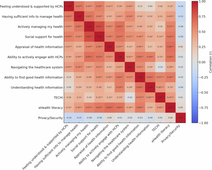 Fig. 3: Spearman correlation matrix across health literacy, technology experience, eHealth literacy, and privacy and security variables.