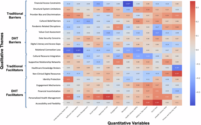 Fig. 4: Spearman correlations between qualitative themes and quantitative measures of health literacy, technology experience, eHealth literacy, and privacy and security variables.