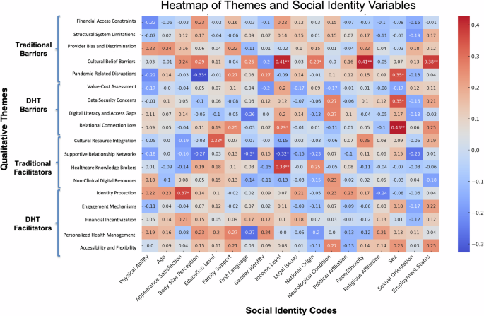Fig. 5: Spearman correlations between qualitative themes and participant social identity codes.