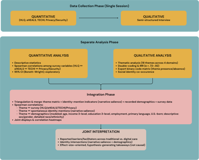 Fig. 6: Convergent mixed-methods workflow.