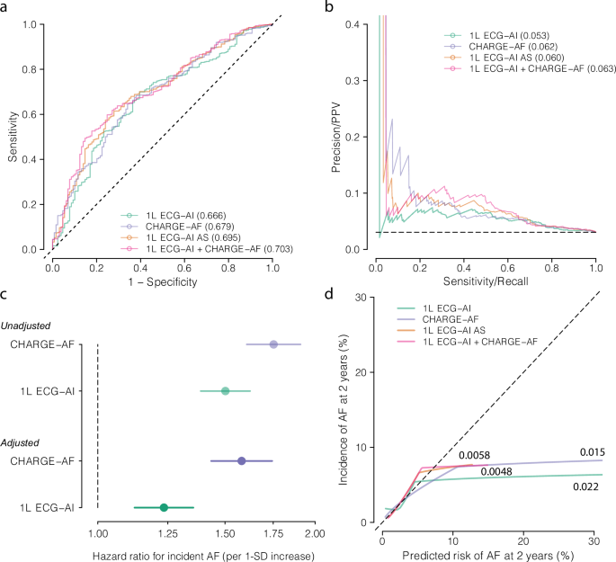 Fig. 3: Model performance summary in VITAL-AF full inference set.