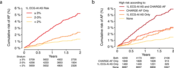 Fig. 4: Cumulative risk of AF stratified by 1 L ECG-AI AS.