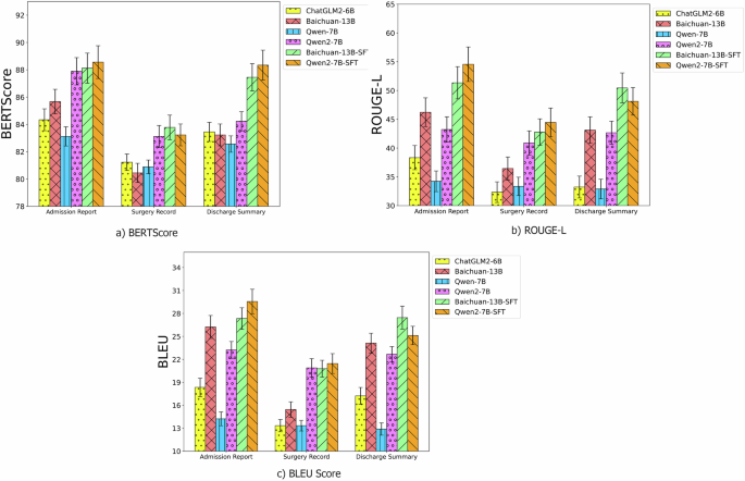 Fig. 2: Comparative performance of different LLM models on medical documentation tasks.
