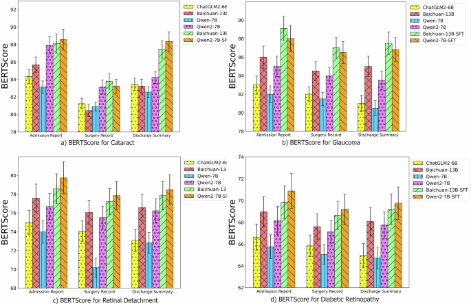Fig. 3: Model performance evaluation on medical records for common ophthalmic diseases.