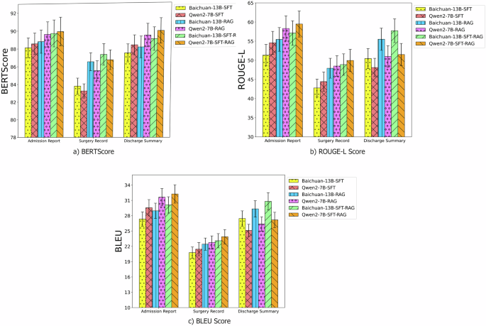Fig. 4: Performance comparison of different Retrieval-Augmented Generation (RAG) strategies.