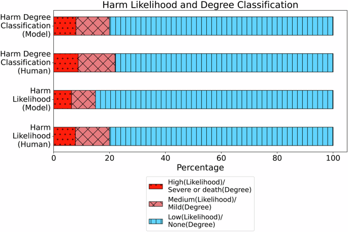 Fig. 6: Harm assessment of model outputs by board-certified ophthalmologists.