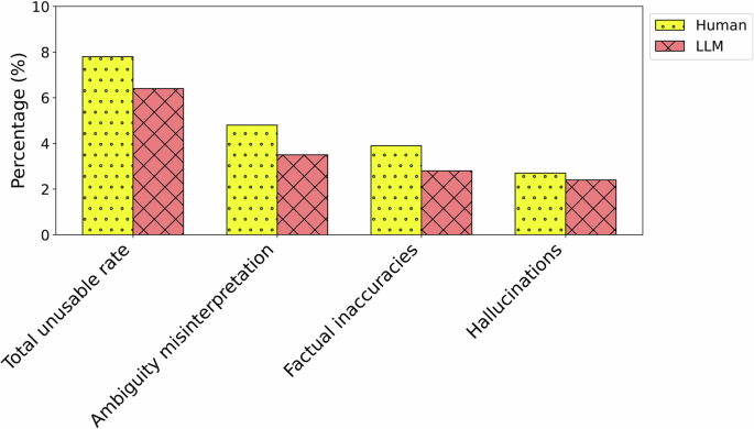 Fig. 7: Comparison of error rates between human and LLM-generated medical text.