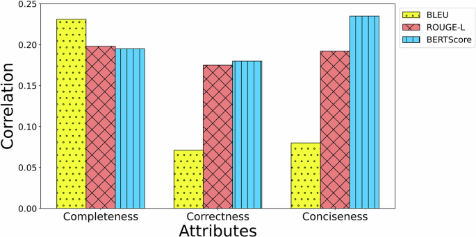 Fig. 8: Correlation between automatic NLP metrics and human reader preference scores.