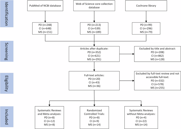Fig. 1: Flowchart of article search, exclusion, and analyses.