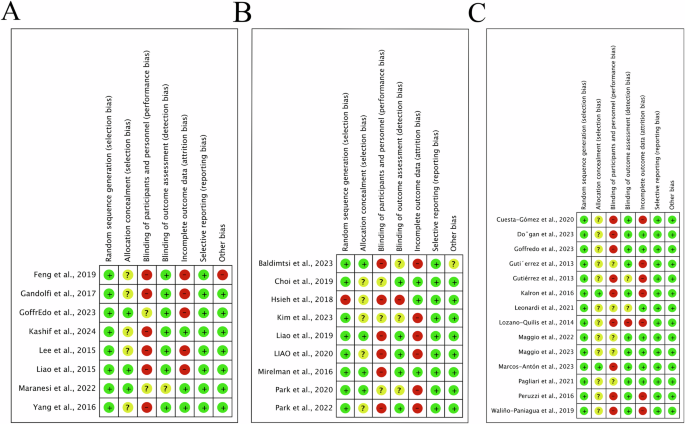 Fig. 2: Risk of bias in the included randomized controlled trials.
