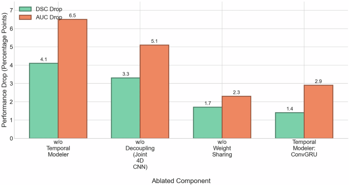 Fig. 1: Visual analysis of component importance.