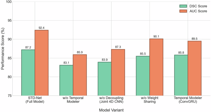 Fig. 2: Direct comparison of absolute performance scores for each model variant in the ablation study.