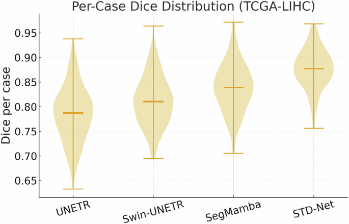 Fig. 5: Per-case dice distribution on TCGA-LIHC.
