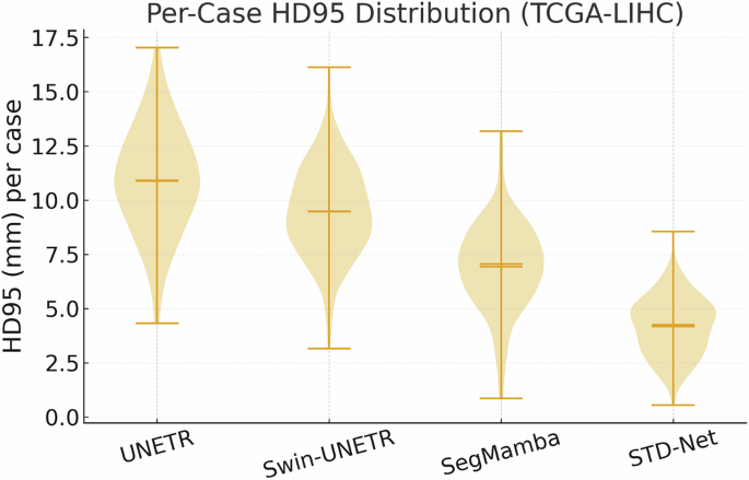 Fig. 6: Per-case HD95 distribution on TCGA-LIHC.