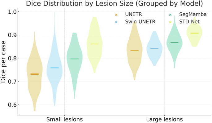 Fig. 7: Dice distribution by lesion size.