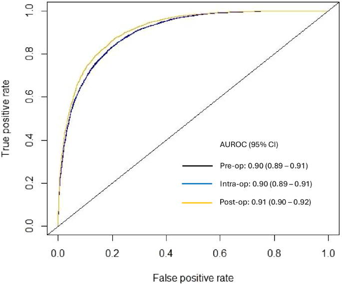 Fig. 1: Receiver operating characteristic curve for predicting 1-year successful clinical use of an arteriovenous access for hemodialysis using Extreme Gradient Boosting (XGBoost) models at the pre-, intra-, and post-operative stages.