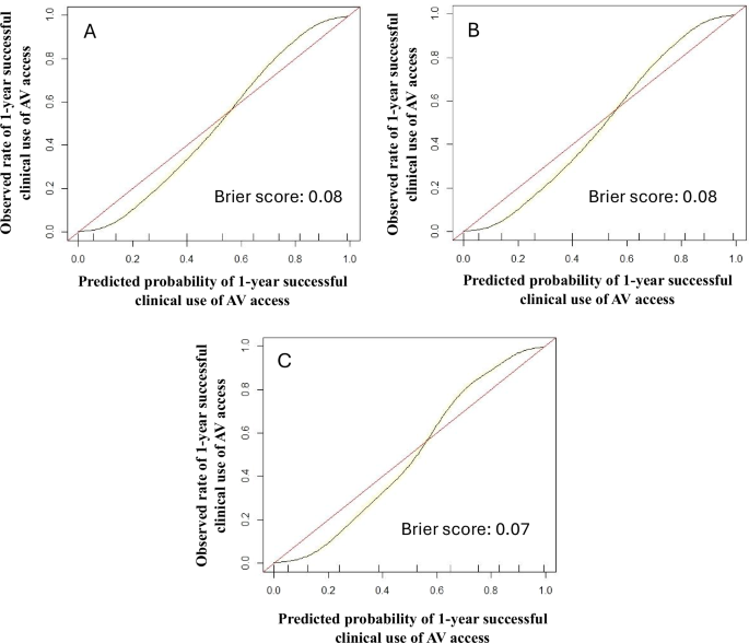 Fig. 2: Calibration plots with Brier scores for predicting 1-year successful clinical use of an arteriovenous access for hemodialysis using Extreme Gradient Boosting (XGBoost) models at the A) pre-operative, B) intra-operative, and C) post-operative stages.