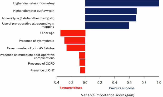 Fig. 3: Variable importance scores (gain) for the top 10 predictors of 1-year successful clinical use of an arteriovenous access for hemodialysis in the Extreme Gradient Boosting (XGBoost) model at the post-operative stage.