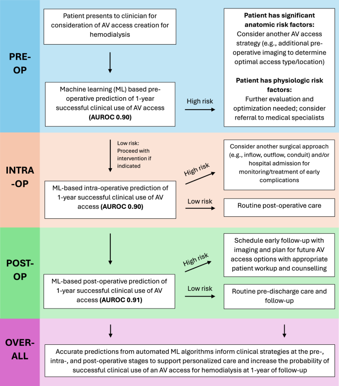 Fig. 4: Clinical workflow for the use of machine learning algorithms to guide clinical decision-making at the pre-, intra-, and post-operative stages for patients being considered for arteriovenous access creation.