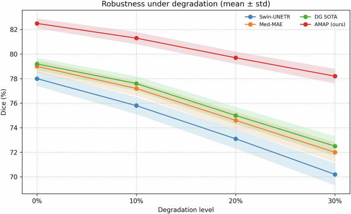Fig. 2: Robustness under degradation.