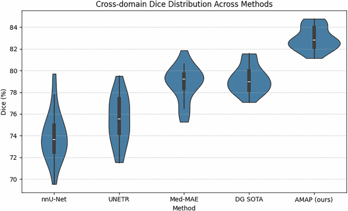 Fig. 3: Distribution of cross-domain Dice scores across methods.
