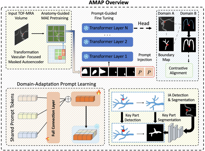 Fig. 7: Overview of AMAP framework.