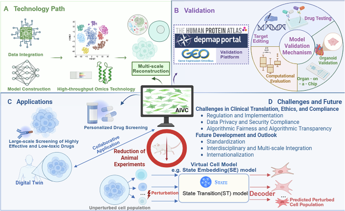 Fig. 1: Comprehensive Overview of AI-Driven Virtual Cell Models in Preclinical Research.