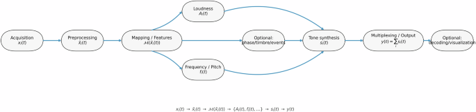 Fig. 1: General sonification pipeline.