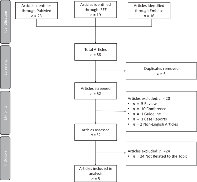 Fig. 2: PRISMA-based search workflow for study selection.