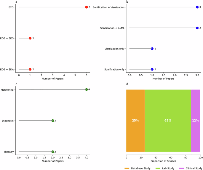 Fig. 3: Overview of study characteristics.