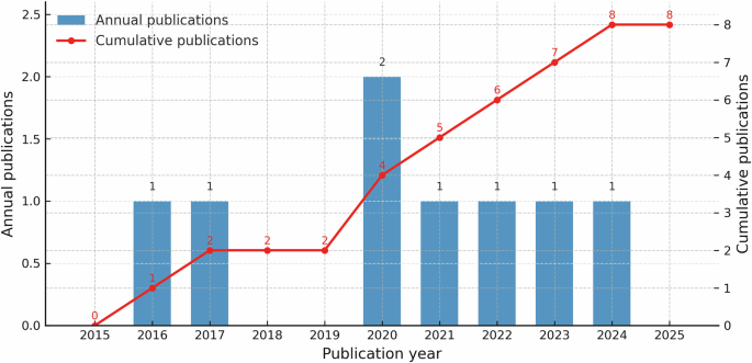 Fig. 4: Year-wise distribution of included studies on ECG sonification (2015–2025).