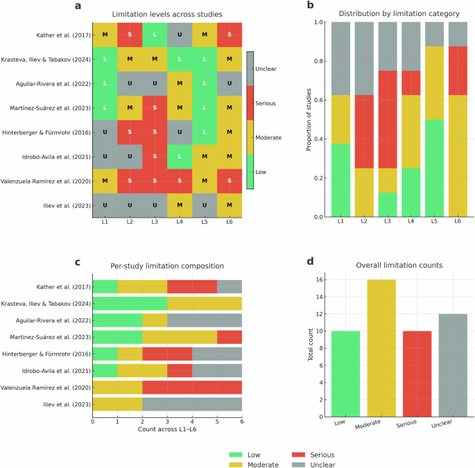 Fig. 6: Methodological limitations across included studies.