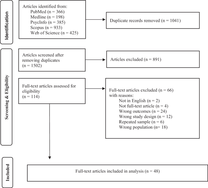 Fig. 1: PRISMA Flowchart of the methodological steps taken to identify empirical studies included for meta-analysis.