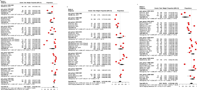 Fig. 2: Forest plots of pooled estimates of internet user rates across periods.
