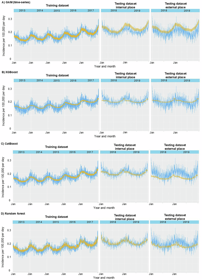Fig. 1: Observed versus predicted incidence of out-of-hospital cardiac arrest by various analysis methods.