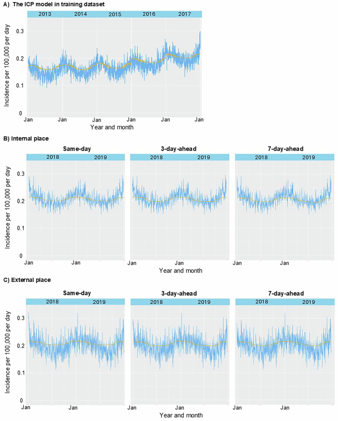 Fig. 2: Observed versus predicted incidence of out-of-hospital cardiac arrest in the invariant causal prediction model at varying time intervals.