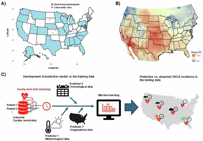Fig. 4: Data sources and overview of the machine learning model for predicting out-of-hospital cardiac arrest incidence.