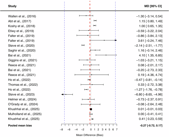 Fig. 2: Forest plot for heart rate under all conditions.